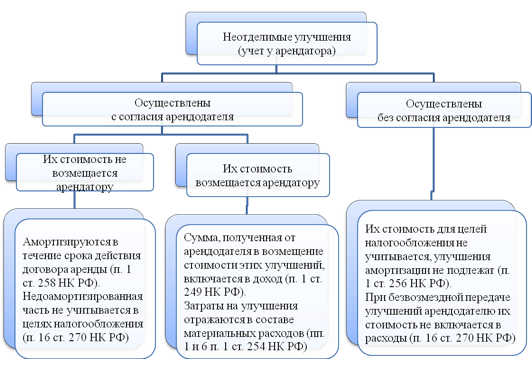 Курсовая работа: Налоговые последствия проведения арендатором ремонтных работ арендованных основных средств